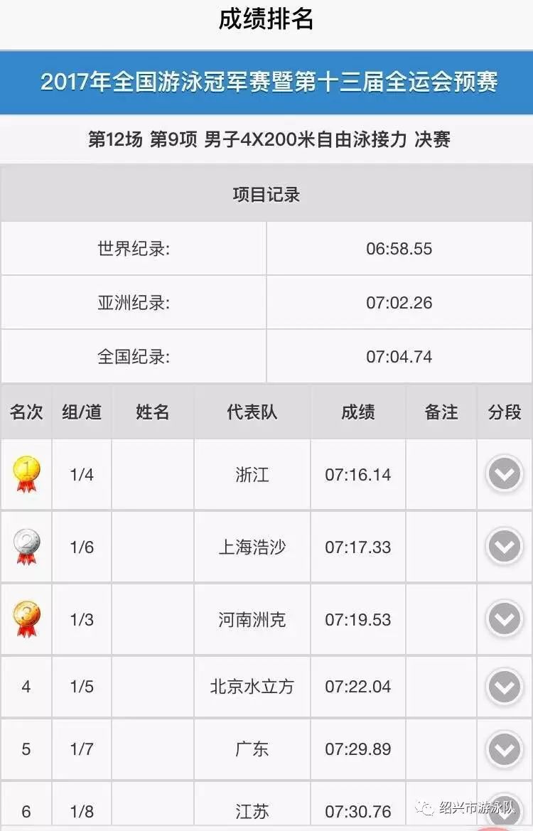 游泳冠军比赛中是什么奖项_游泳比赛中的冠军到底是谁_游泳比赛的冠军