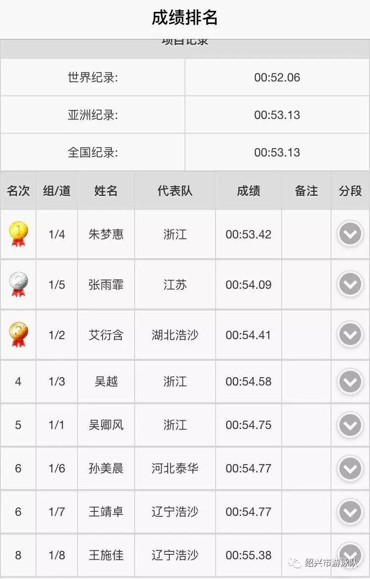 游泳比赛的冠军_游泳冠军比赛中是什么奖项_游泳比赛中的冠军到底是谁