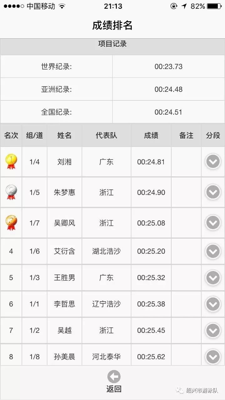 游泳冠军比赛中是什么奖项_游泳比赛中的冠军到底是谁_游泳比赛的冠军