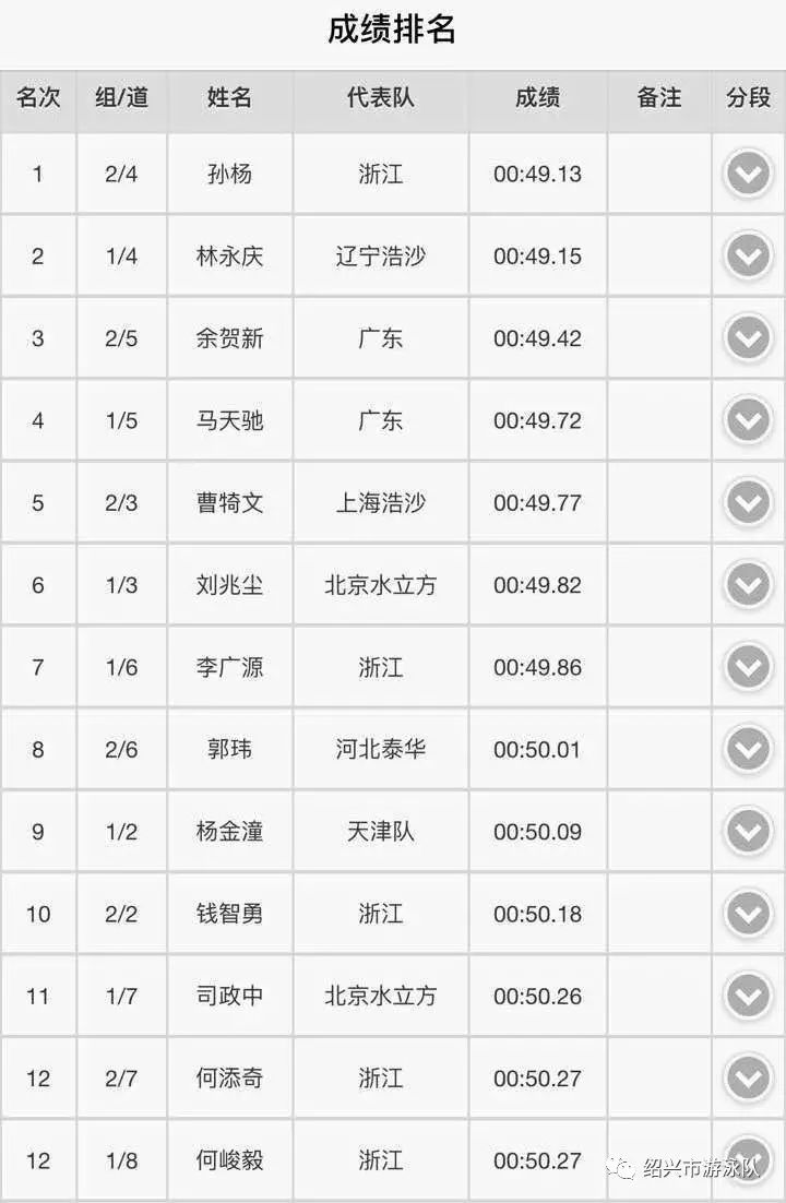 游泳冠军比赛中是什么奖项_游泳比赛的冠军_游泳比赛中的冠军到底是谁